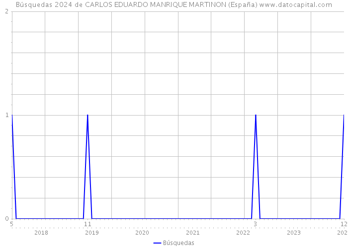 Búsquedas 2024 de CARLOS EDUARDO MANRIQUE MARTINON (España) 