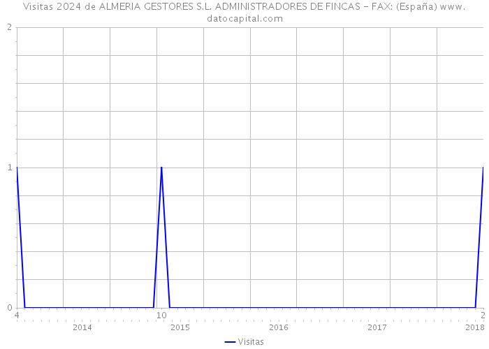 Visitas 2024 de ALMERIA GESTORES S.L. ADMINISTRADORES DE FINCAS - FAX: (España) 