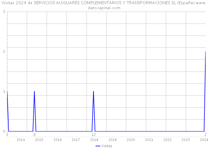 Visitas 2024 de SERVICIOS AUXILIARES COMPLEMENTARIOS Y TRANSFORMACIONES SL (España) 