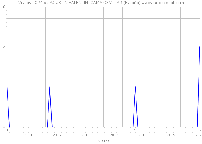 Visitas 2024 de AGUSTIN VALENTIN-GAMAZO VILLAR (España) 