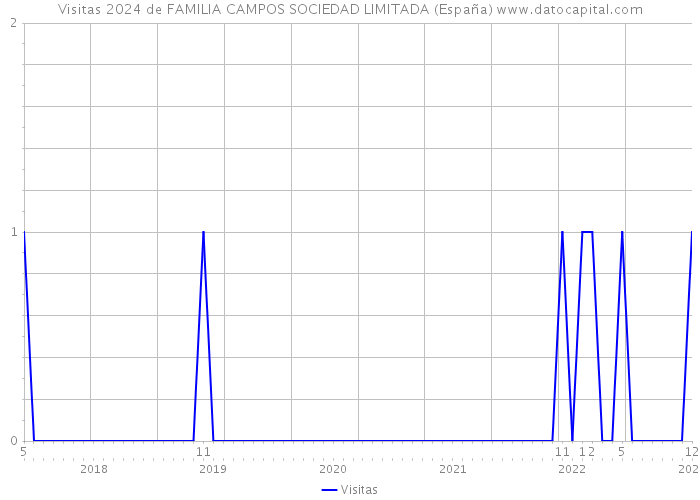 Visitas 2024 de FAMILIA CAMPOS SOCIEDAD LIMITADA (España) 