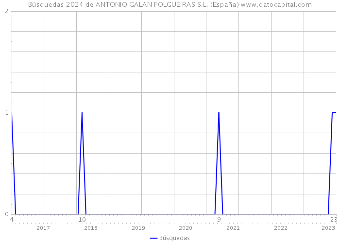 Búsquedas 2024 de ANTONIO GALAN FOLGUEIRAS S.L. (España) 