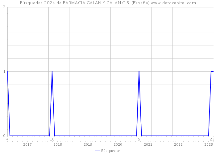 Búsquedas 2024 de FARMACIA GALAN Y GALAN C.B. (España) 