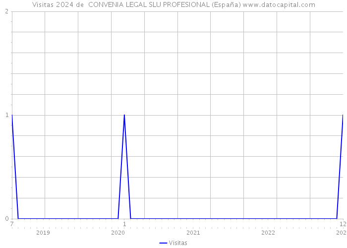 Visitas 2024 de  CONVENIA LEGAL SLU PROFESIONAL (España) 