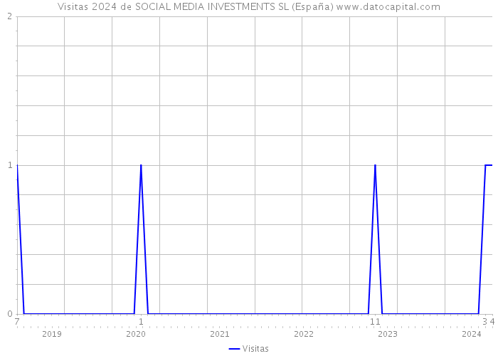 Visitas 2024 de SOCIAL MEDIA INVESTMENTS SL (España) 