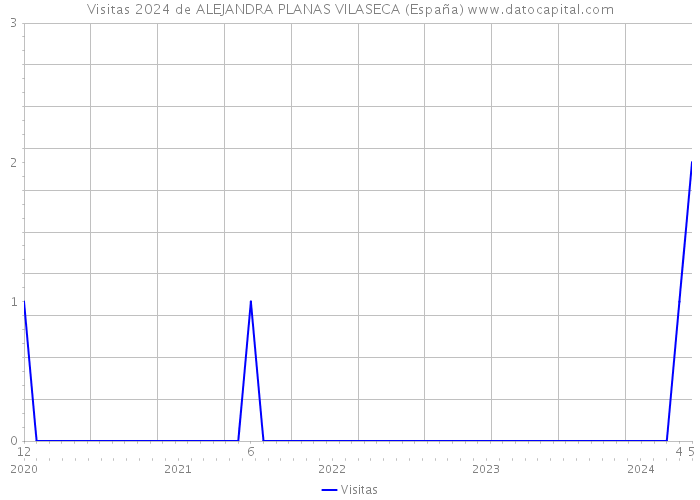 Visitas 2024 de ALEJANDRA PLANAS VILASECA (España) 