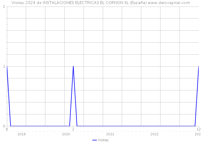 Visitas 2024 de INSTALACIONES ELECTRICAS EL CORNON SL (España) 