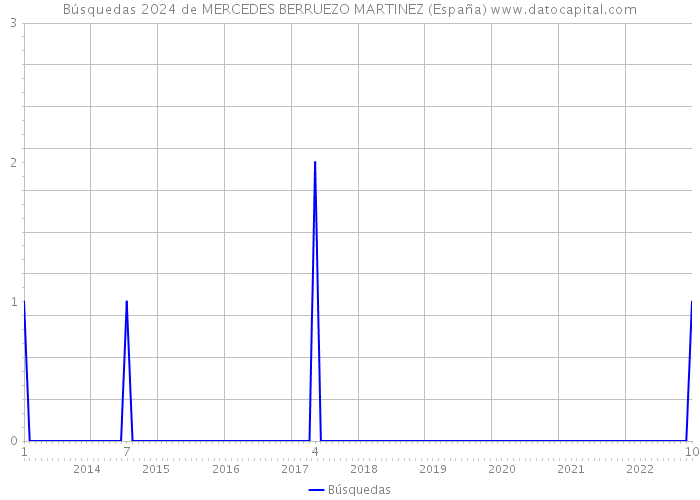 Búsquedas 2024 de MERCEDES BERRUEZO MARTINEZ (España) 