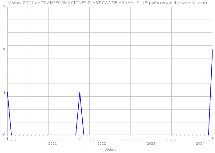Visitas 2024 de TRANSFORMACIONES PLASTICAS DE ARAHAL SL (España) 