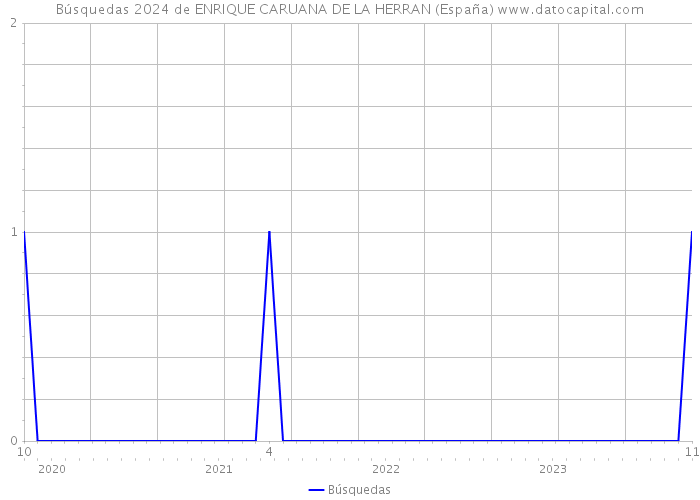 Búsquedas 2024 de ENRIQUE CARUANA DE LA HERRAN (España) 