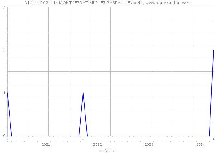 Visitas 2024 de MONTSERRAT MIGUEZ RASPALL (España) 