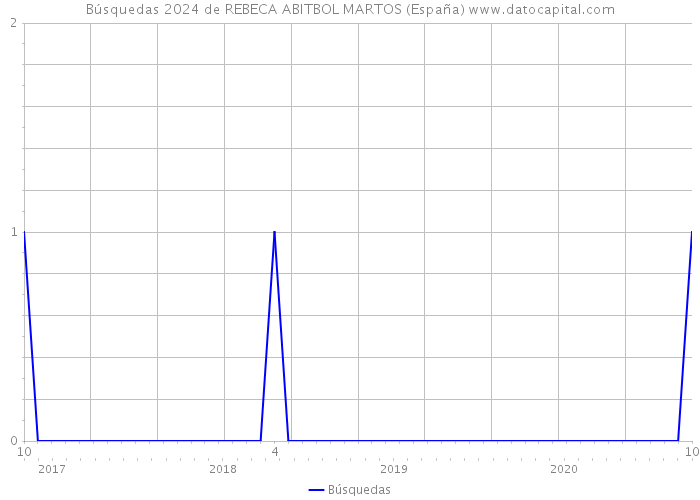 Búsquedas 2024 de REBECA ABITBOL MARTOS (España) 