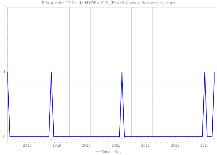 Búsquedas 2024 de HYDRA C.B. (España) 