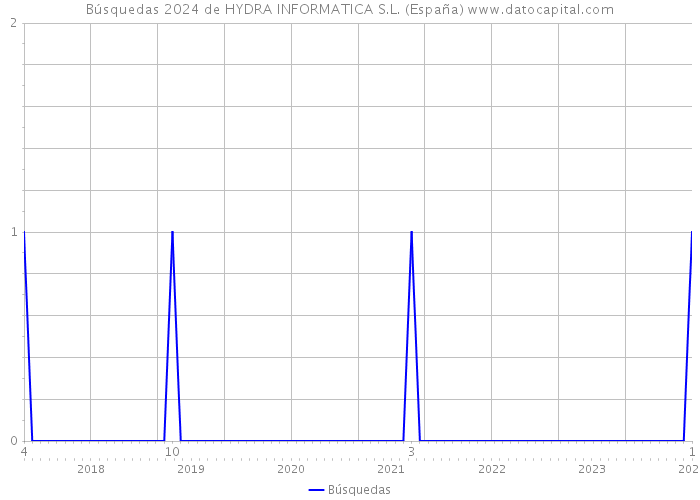 Búsquedas 2024 de HYDRA INFORMATICA S.L. (España) 