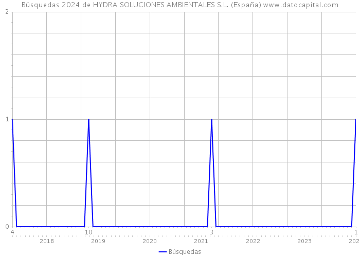 Búsquedas 2024 de HYDRA SOLUCIONES AMBIENTALES S.L. (España) 