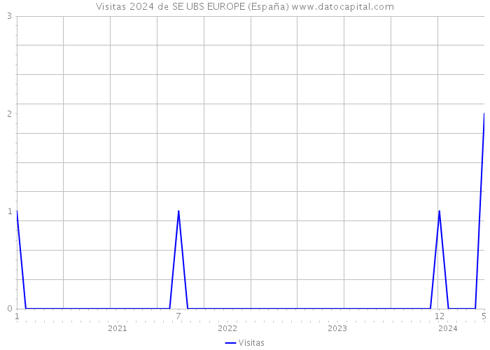 Visitas 2024 de SE UBS EUROPE (España) 