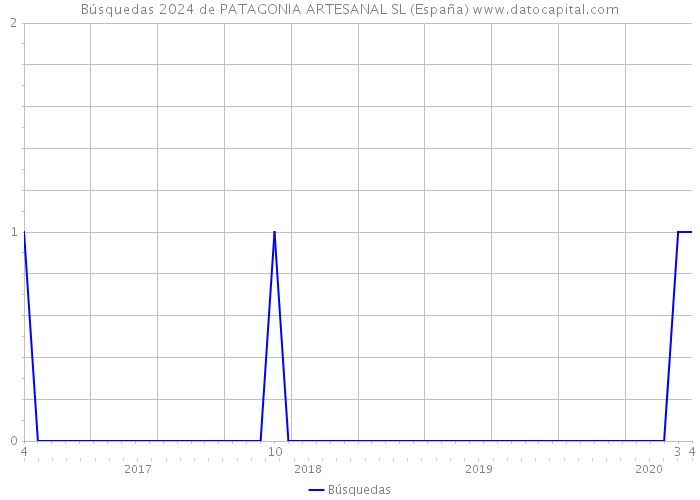 Búsquedas 2024 de PATAGONIA ARTESANAL SL (España) 
