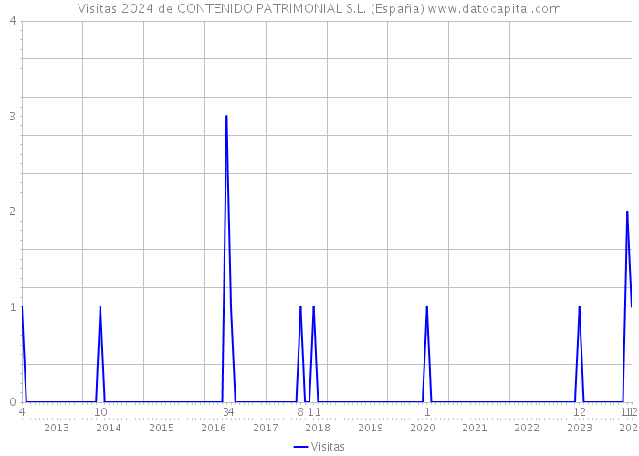 Visitas 2024 de CONTENIDO PATRIMONIAL S.L. (España) 