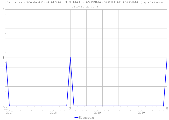 Búsquedas 2024 de AMPSA ALMACEN DE MATERIAS PRIMAS SOCIEDAD ANONIMA. (España) 