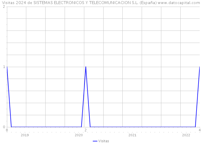 Visitas 2024 de SISTEMAS ELECTRONICOS Y TELECOMUNICACION S.L. (España) 