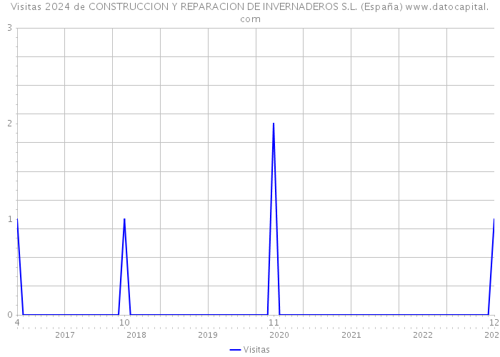 Visitas 2024 de CONSTRUCCION Y REPARACION DE INVERNADEROS S.L. (España) 