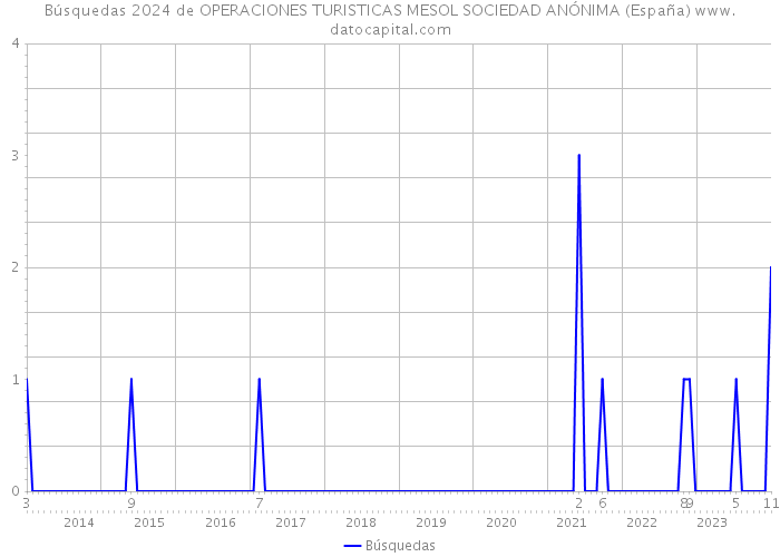 Búsquedas 2024 de OPERACIONES TURISTICAS MESOL SOCIEDAD ANÓNIMA (España) 