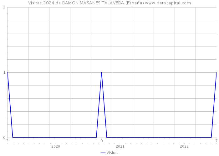 Visitas 2024 de RAMON MASANES TALAVERA (España) 