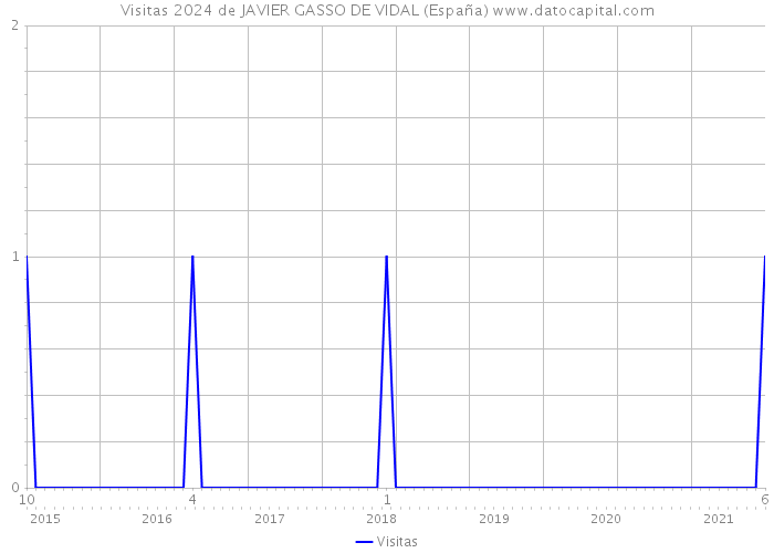 Visitas 2024 de JAVIER GASSO DE VIDAL (España) 
