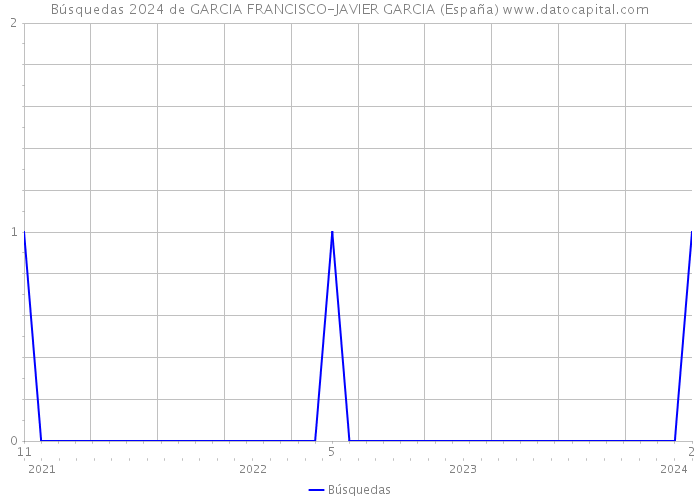 Búsquedas 2024 de GARCIA FRANCISCO-JAVIER GARCIA (España) 