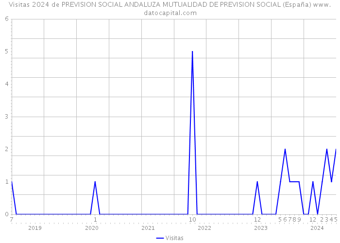 Visitas 2024 de PREVISION SOCIAL ANDALUZA MUTUALIDAD DE PREVISION SOCIAL (España) 