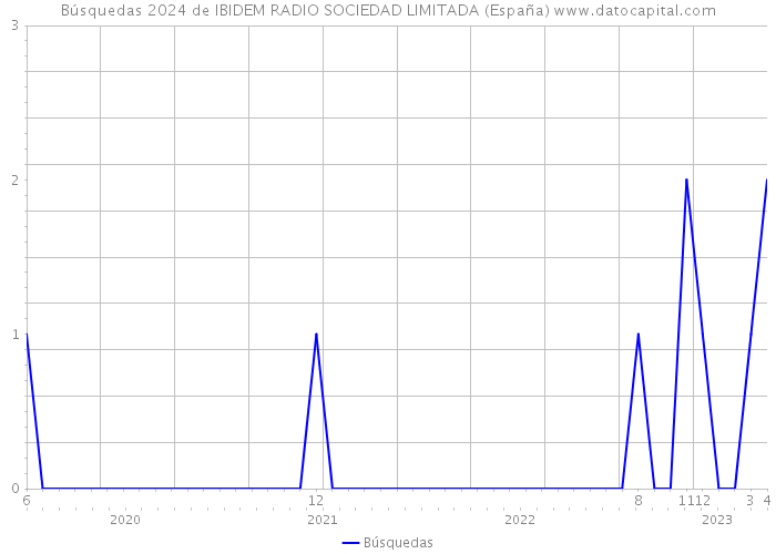 Búsquedas 2024 de IBIDEM RADIO SOCIEDAD LIMITADA (España) 