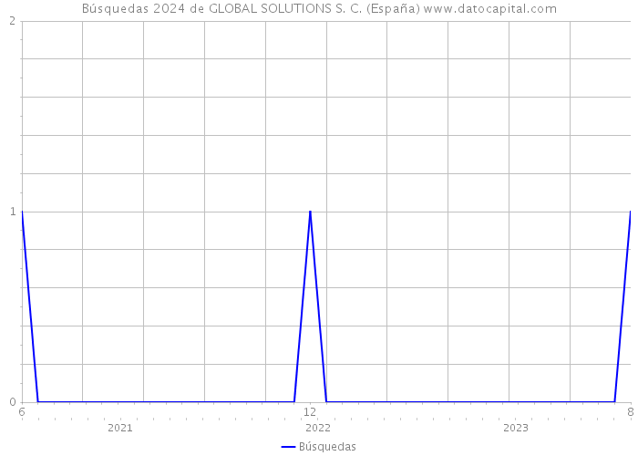 Búsquedas 2024 de GLOBAL SOLUTIONS S. C. (España) 