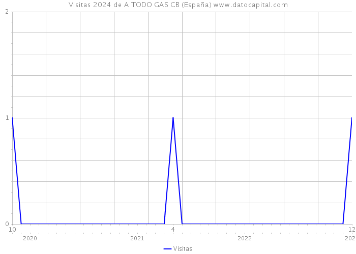 Visitas 2024 de A TODO GAS CB (España) 
