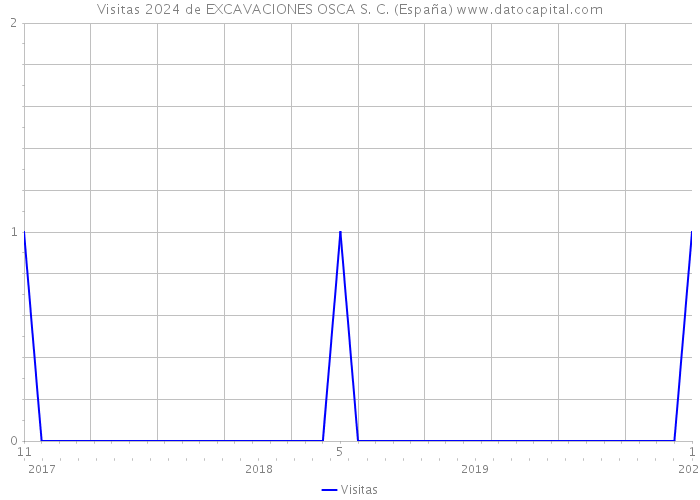 Visitas 2024 de EXCAVACIONES OSCA S. C. (España) 