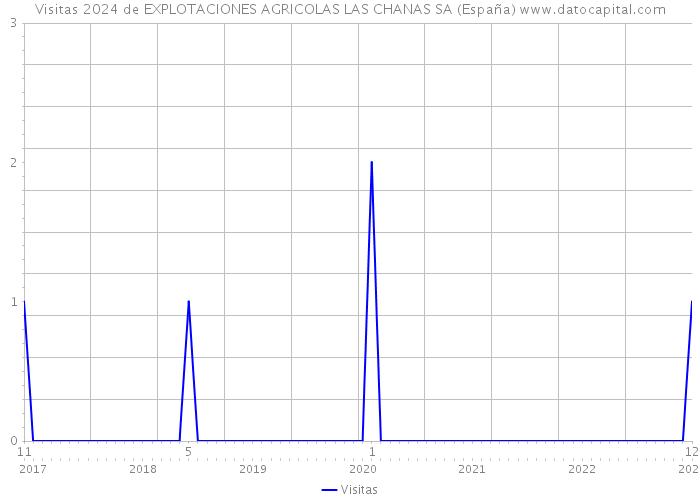 Visitas 2024 de EXPLOTACIONES AGRICOLAS LAS CHANAS SA (España) 
