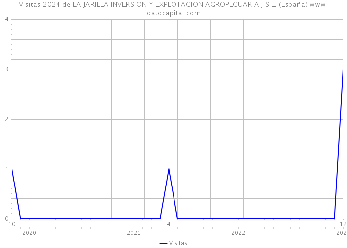 Visitas 2024 de LA JARILLA INVERSION Y EXPLOTACION AGROPECUARIA , S.L. (España) 
