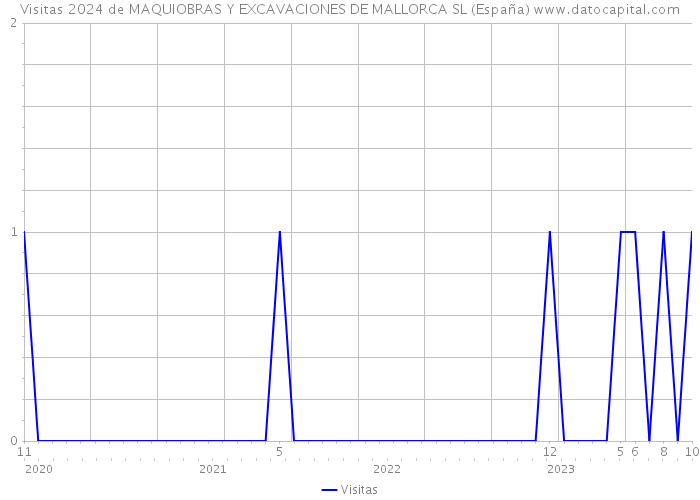 Visitas 2024 de MAQUIOBRAS Y EXCAVACIONES DE MALLORCA SL (España) 