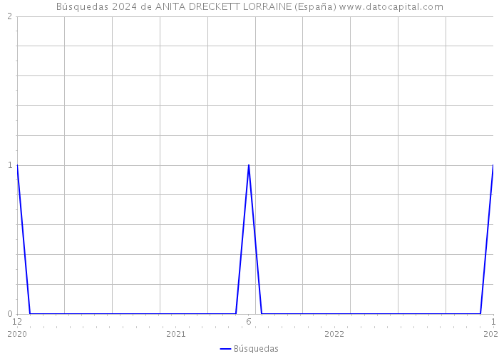 Búsquedas 2024 de ANITA DRECKETT LORRAINE (España) 