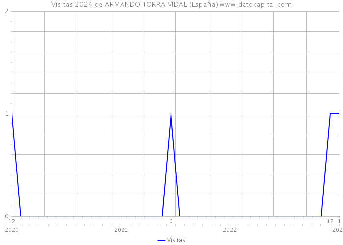 Visitas 2024 de ARMANDO TORRA VIDAL (España) 