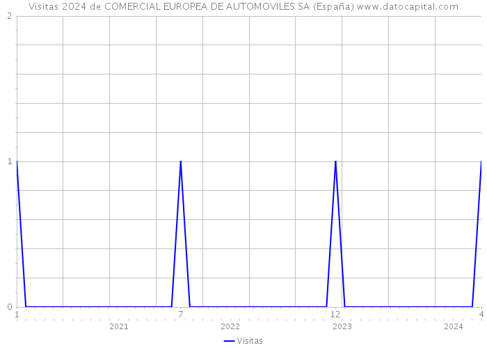 Visitas 2024 de COMERCIAL EUROPEA DE AUTOMOVILES SA (España) 