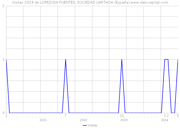 Visitas 2024 de LOPEZOSA FUENTES, SOCIEDAD LIMITADA (España) 