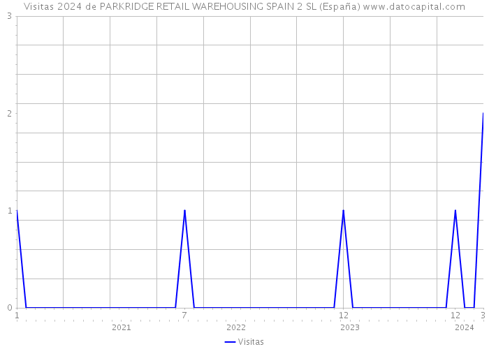 Visitas 2024 de PARKRIDGE RETAIL WAREHOUSING SPAIN 2 SL (España) 
