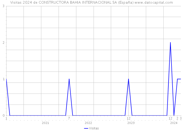 Visitas 2024 de CONSTRUCTORA BAHIA INTERNACIONAL SA (España) 