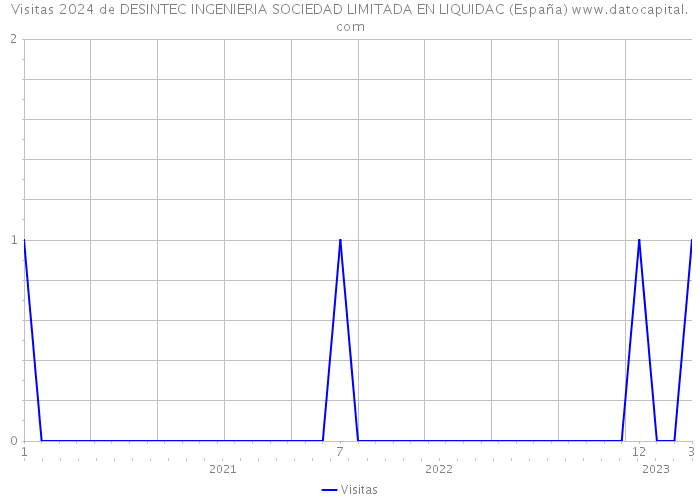 Visitas 2024 de DESINTEC INGENIERIA SOCIEDAD LIMITADA EN LIQUIDAC (España) 