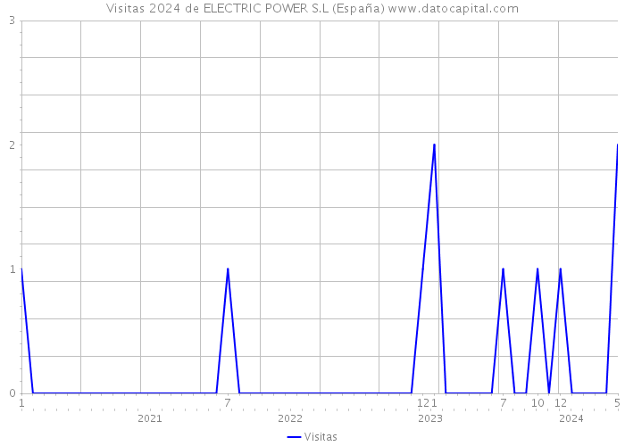 Visitas 2024 de ELECTRIC POWER S.L (España) 
