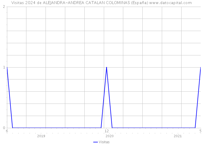 Visitas 2024 de ALEJANDRA-ANDREA CATALAN COLOMINAS (España) 