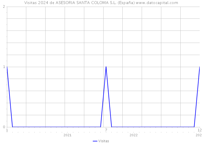 Visitas 2024 de ASESORIA SANTA COLOMA S.L. (España) 