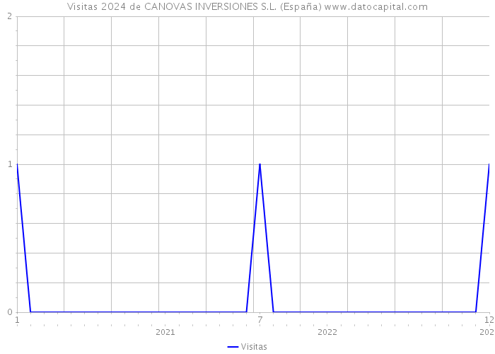 Visitas 2024 de CANOVAS INVERSIONES S.L. (España) 