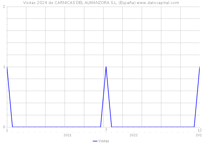 Visitas 2024 de CARNICAS DEL ALMANZORA S.L. (España) 