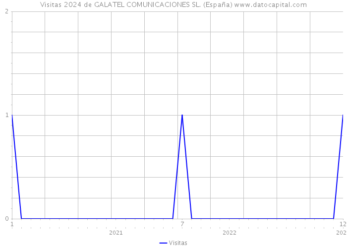 Visitas 2024 de GALATEL COMUNICACIONES SL. (España) 